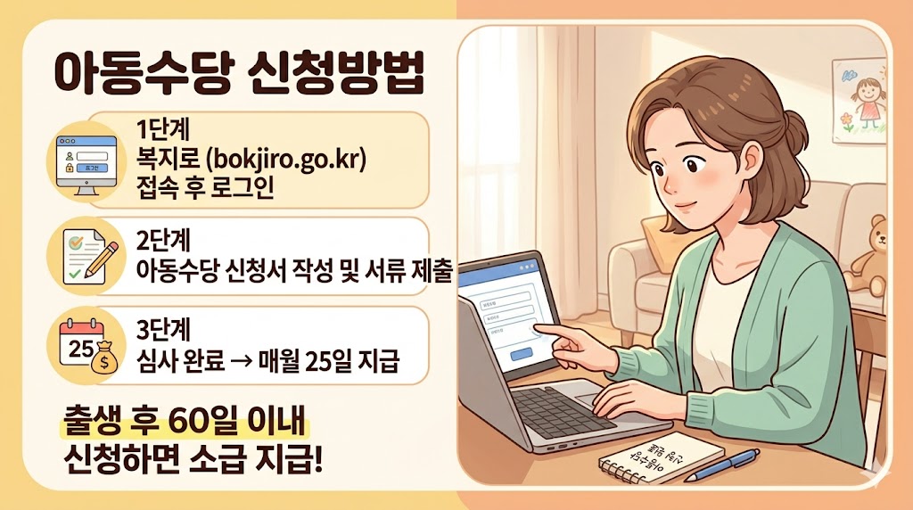 아동수당 신청방법 단계별 안내 – 복지로 온라인 신청부터 매월 25일 지급까지