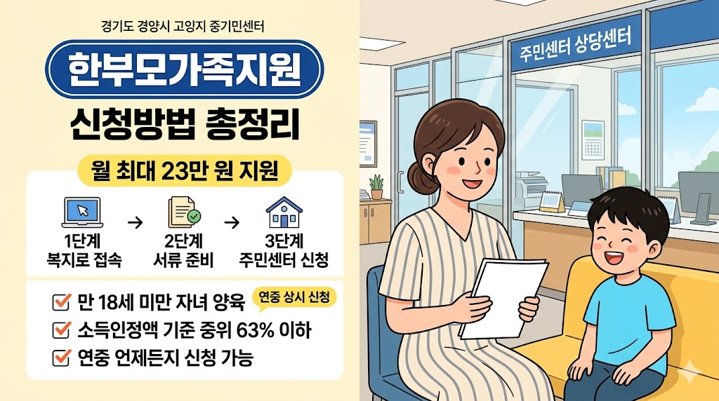 한부모가족지원 신청방법 자격조건과 지원금액 안내 인포그래픽