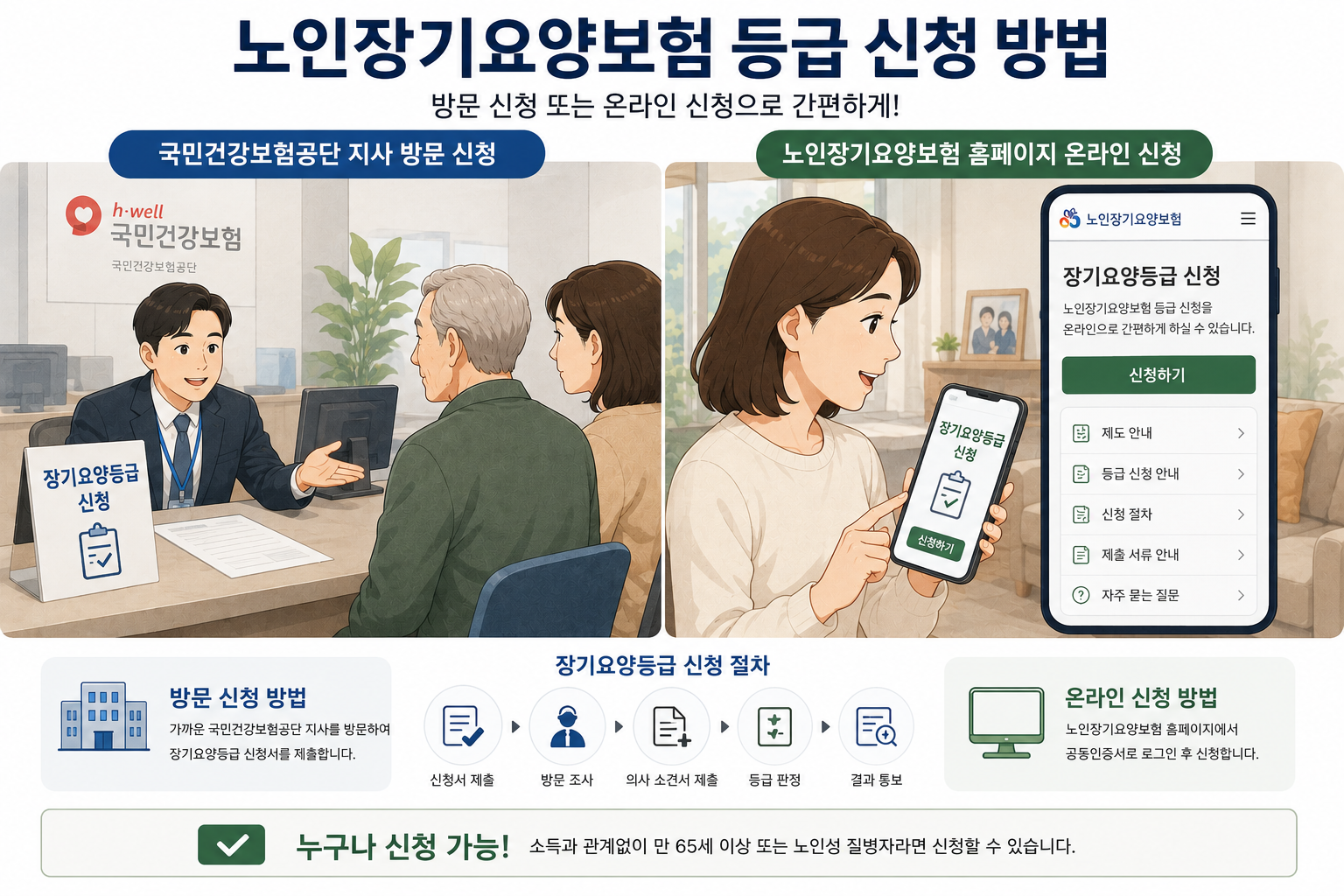 노인장기요양보험 등급 신청방법 국민건강보험공단 방문 또는 온라인 신청