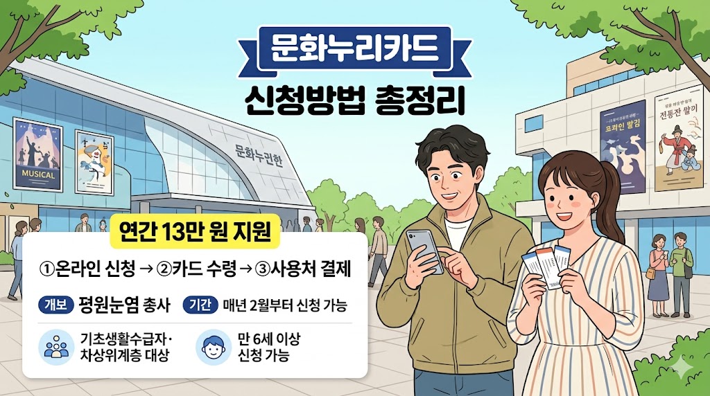 2026 문화누리카드 신청방법 자격조건 사용처 총정리 인포그래픽