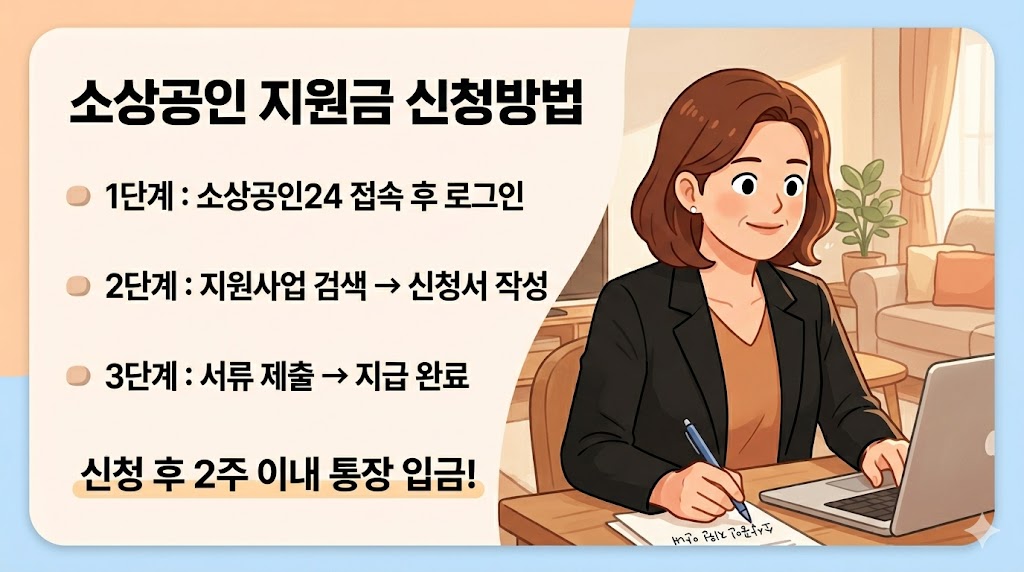 2026 소상공인 지원금 신청방법 단계별 안내 — 소상공인24 온라인 신청 절차