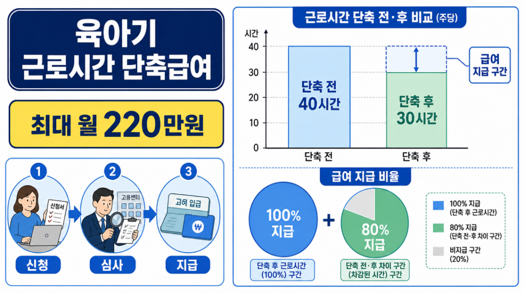 육아기 근로시간 단축급여 신청방법 — 급여 계산 인포그래픽
