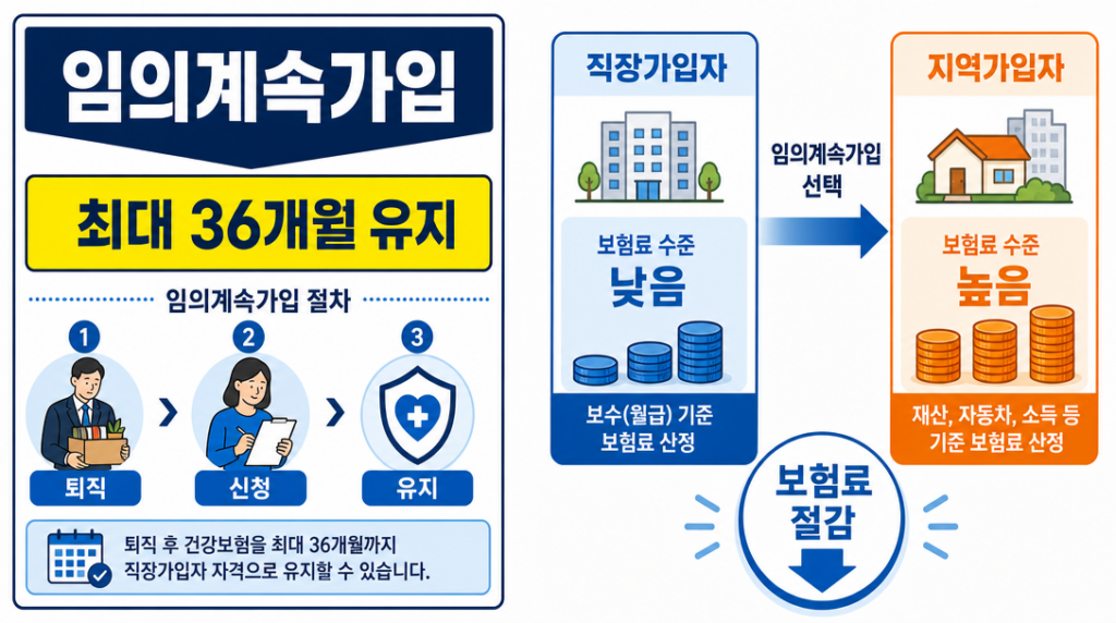 국민건강보험 임의계속가입 보험료 비교 인포그래픽