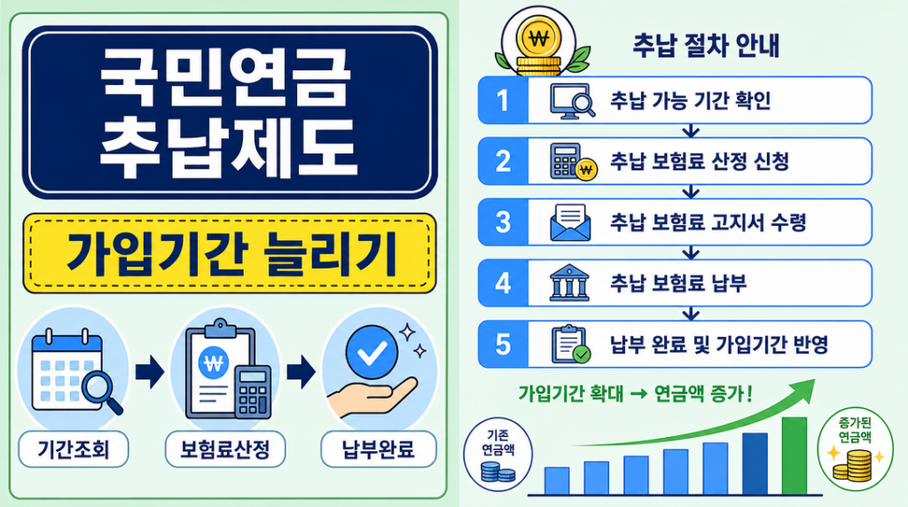 국민연금 추납제도 신청방법 단계별 흐름 인포그래픽
